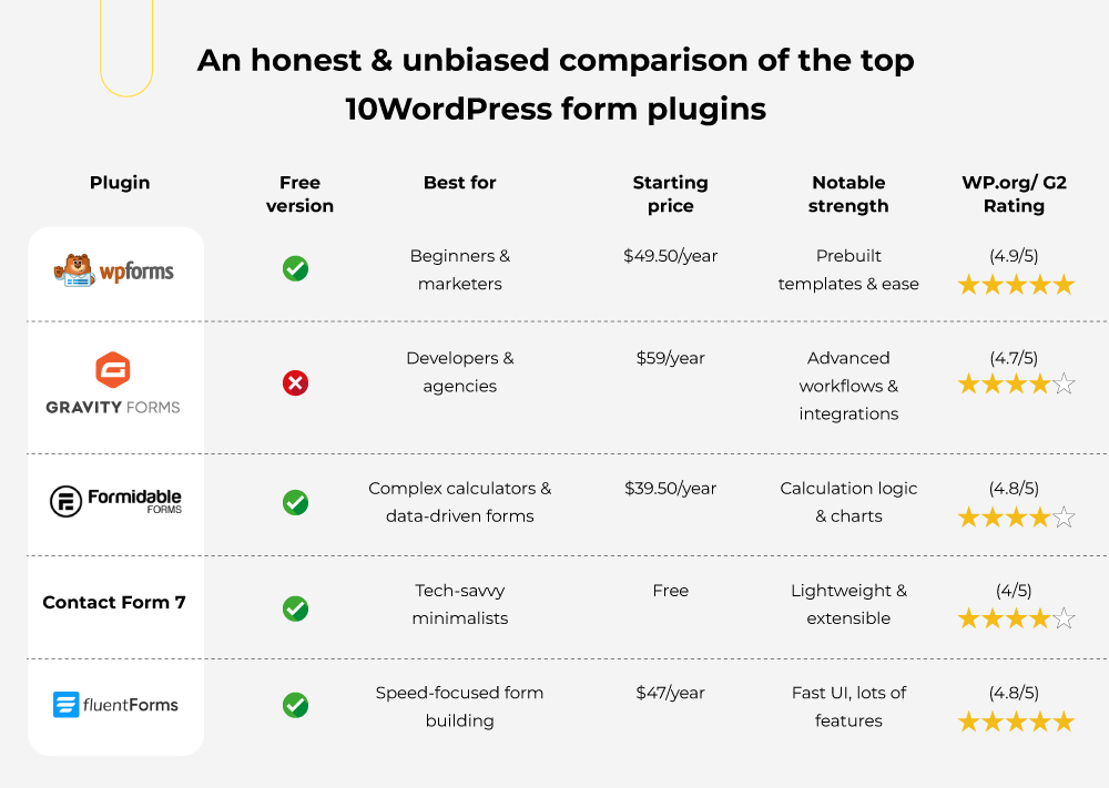 comparison of top wordpress form plugins