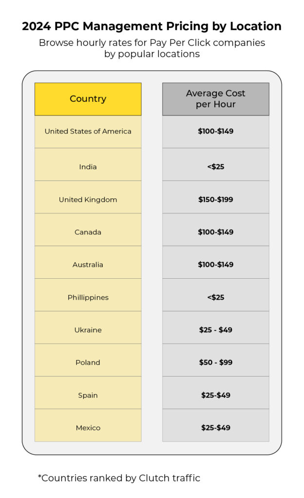 PPC amangement pricing by location