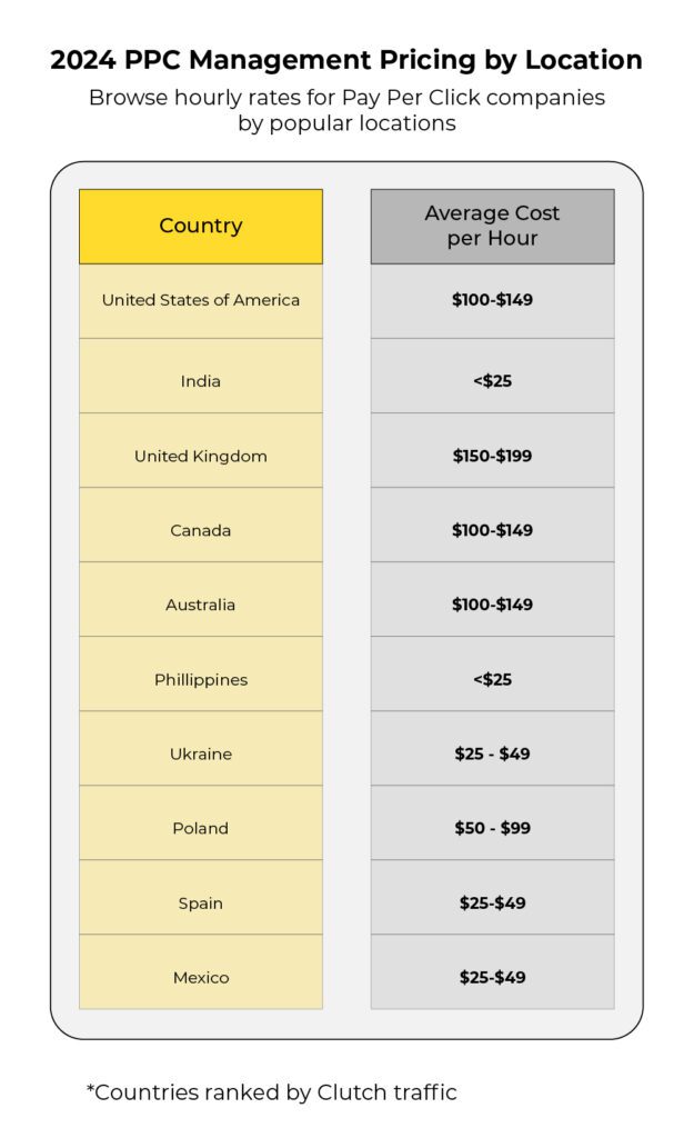 PPC Management Pricing by Location