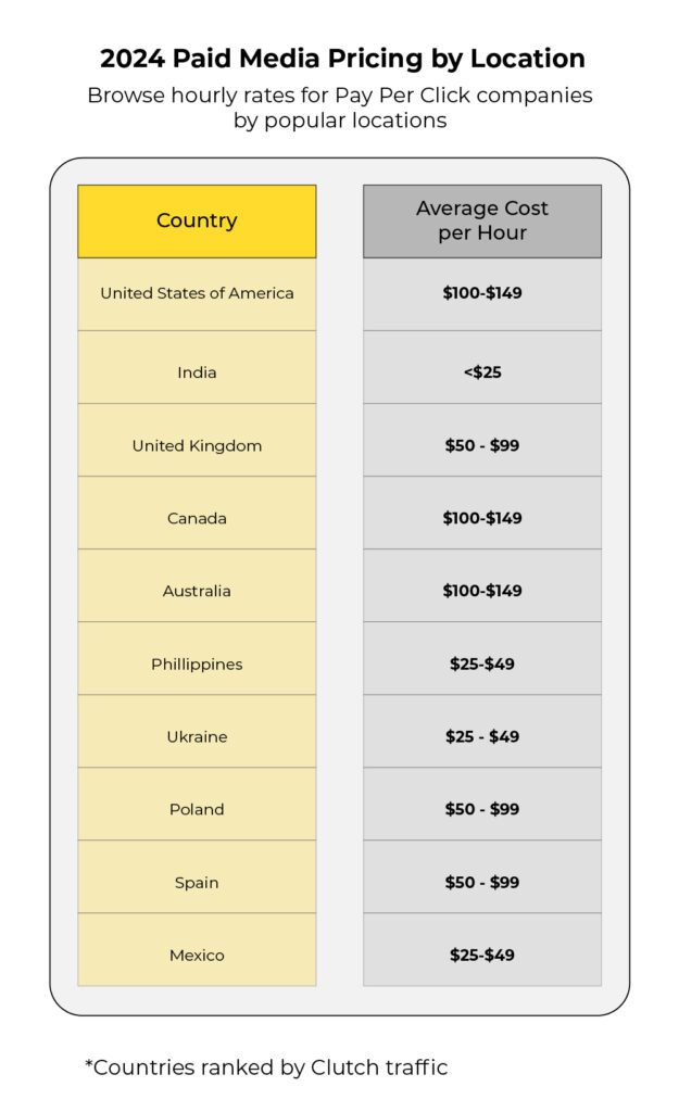 PPC Management Pricing by Location 