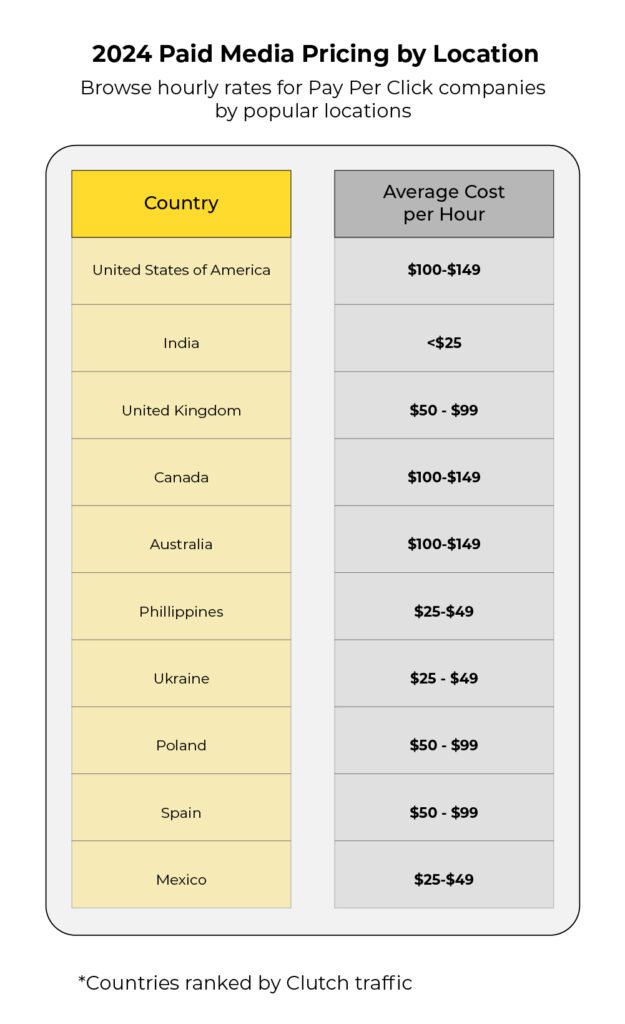 PPC Management Pricing by Location