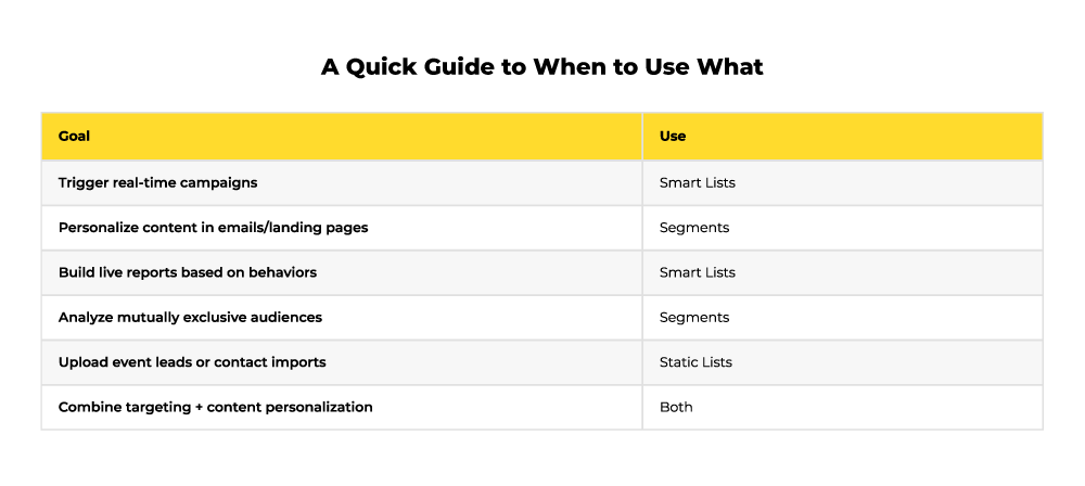 Segment vs smartlist (when to use what)