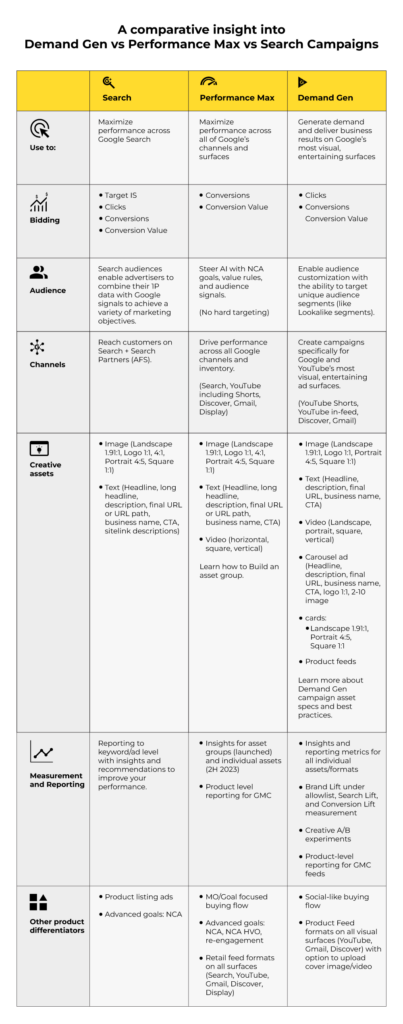 demand gen vs performance max vs search campaigns