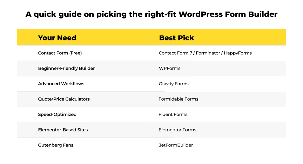 how to pick right wordpress form builder