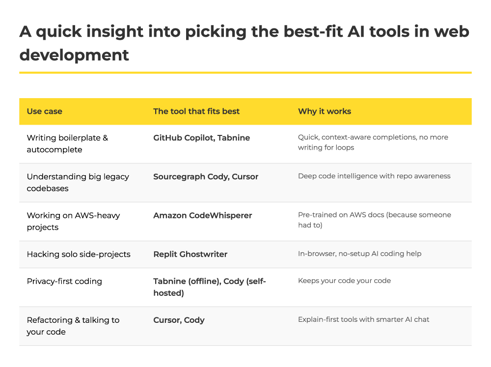 Best AI tools for web development 

