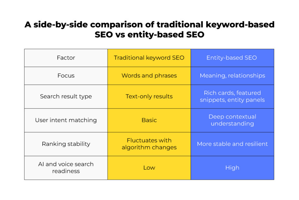 traditional keyword based SEO vs entity based SEO