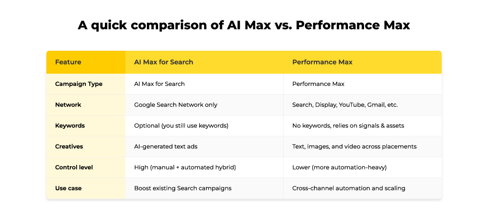 AI Max vs performance Max campaigns 