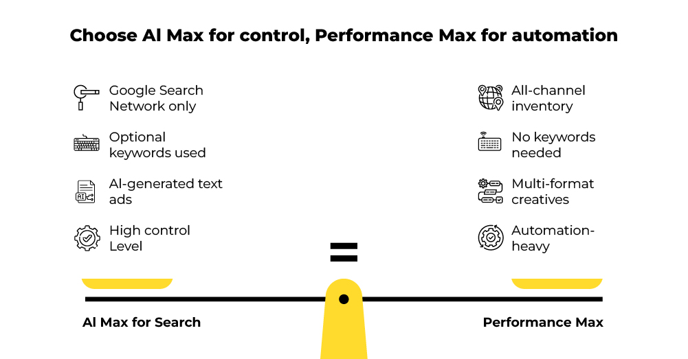 AI Max for search Vs. Performance Max