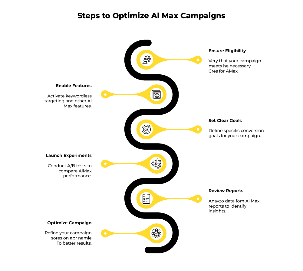 Steps to optimize AI Max campaigns
