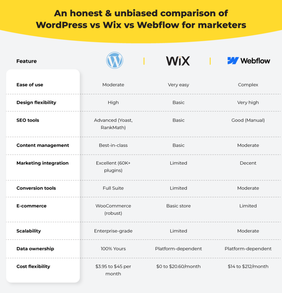 comparison wordpress vs wix vs webflow 
