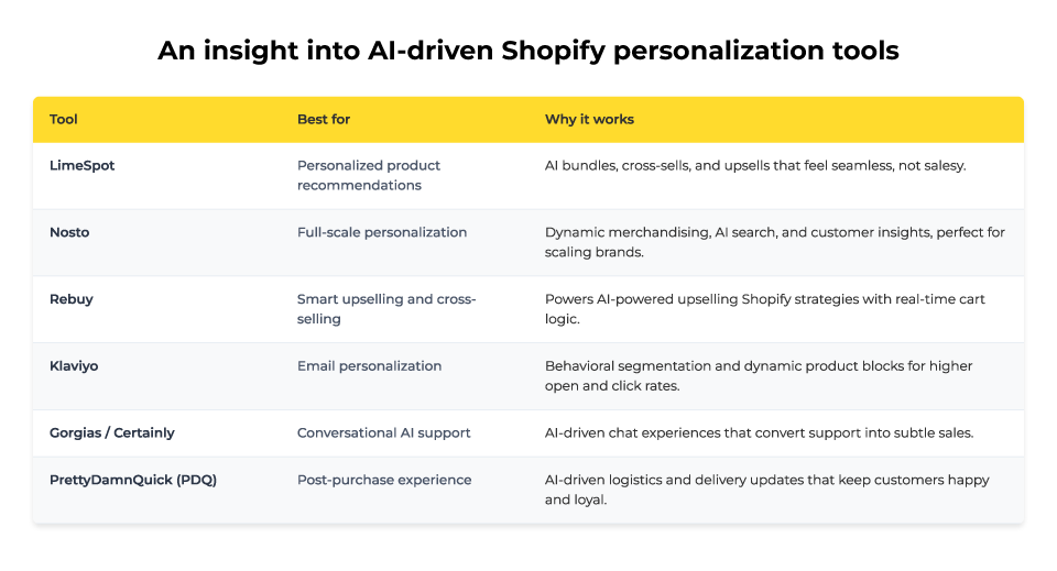 AI driven shopify personalization tools
