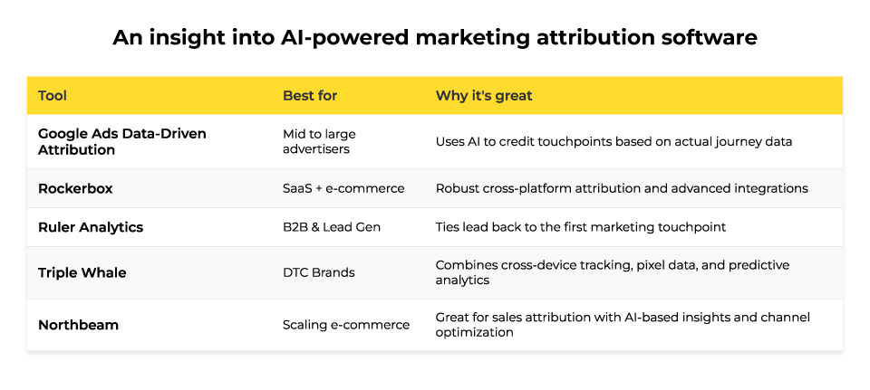 AI-powered marketing attribution software 
