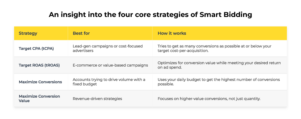 Four core strategies of smart bidding