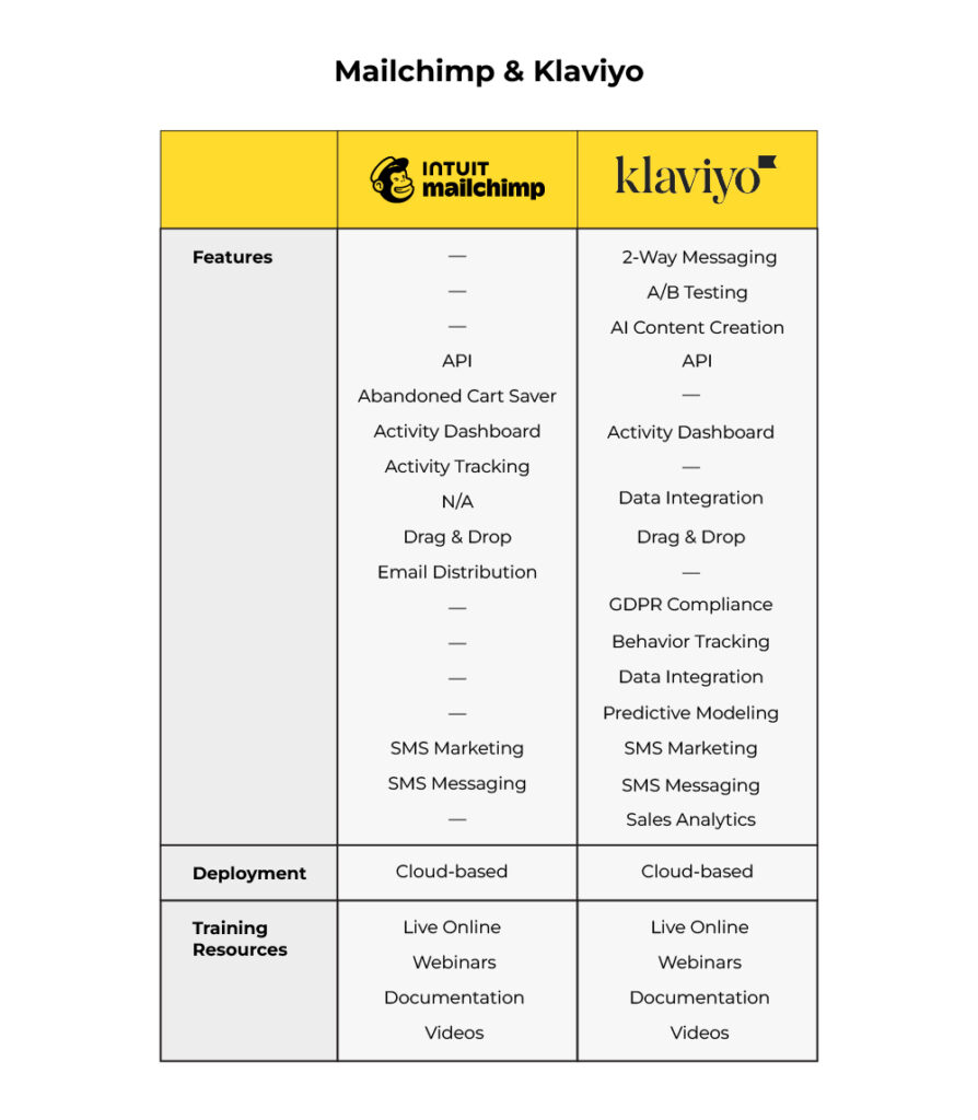 Mailchimp & Klaviyo