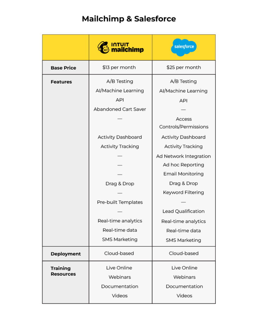 Mailchimp & Salesforce