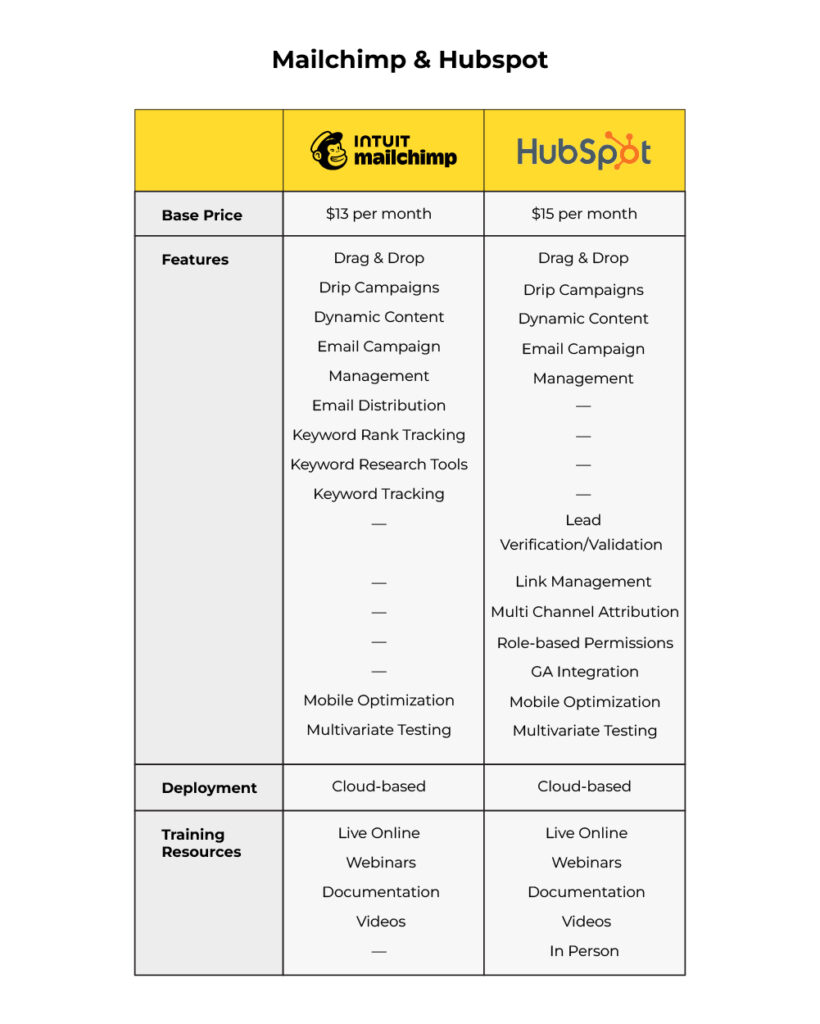 Mailchimp & Hubspot