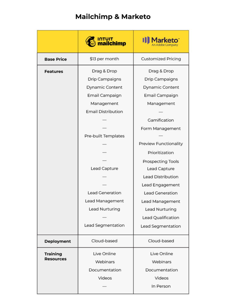 Mailchimp & Marketo
