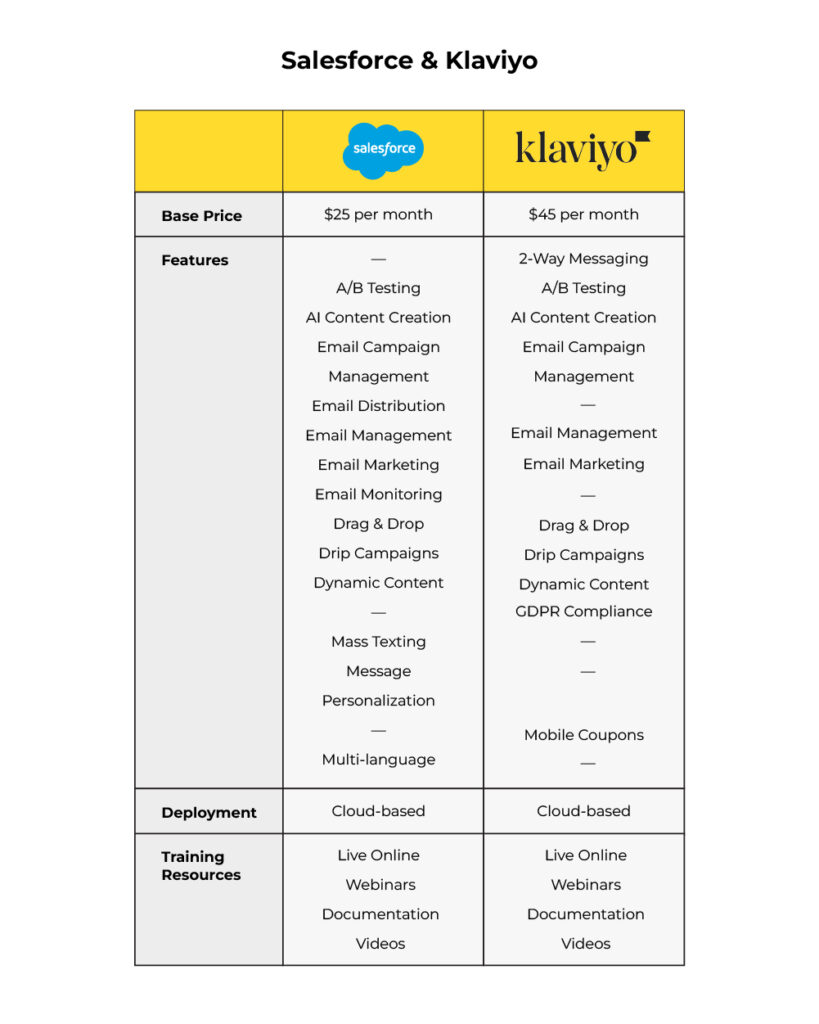 Salesforce & Klaviyo