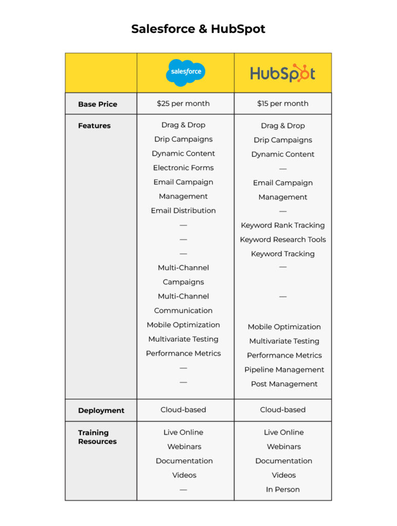 Salesforce & Hubspot