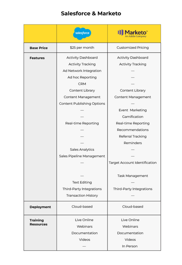 Salesforce & Marketo