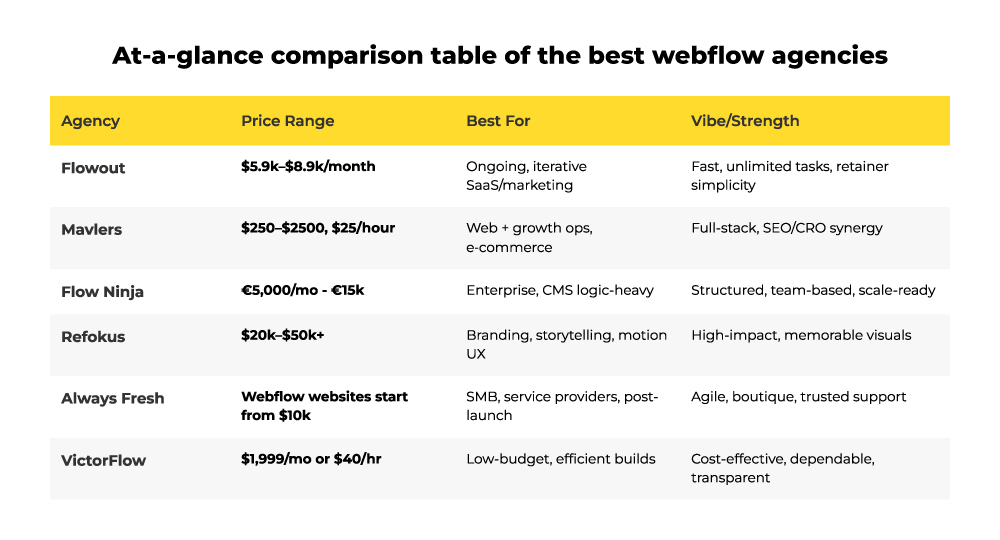 Best webflow agencies comparison