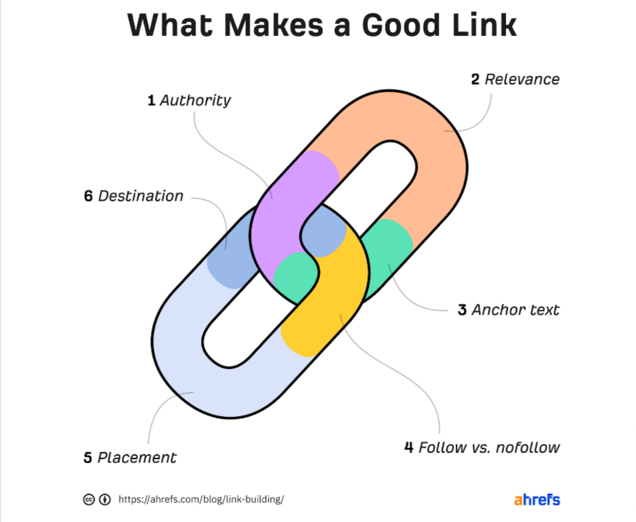 What makes a good backlink