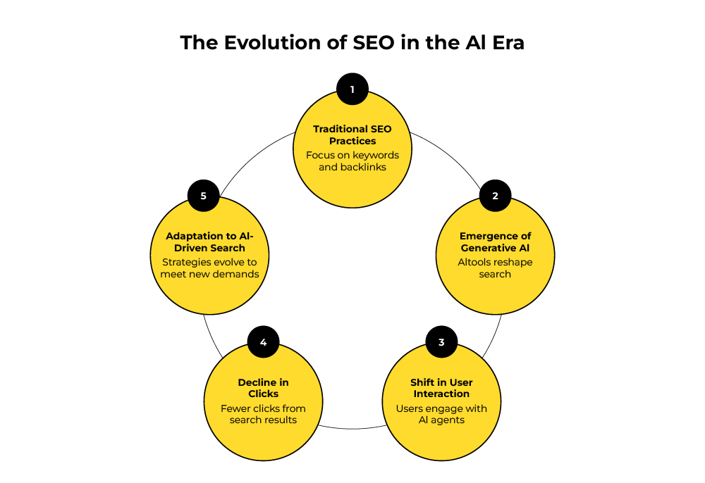Evolution of SEO in the AI era