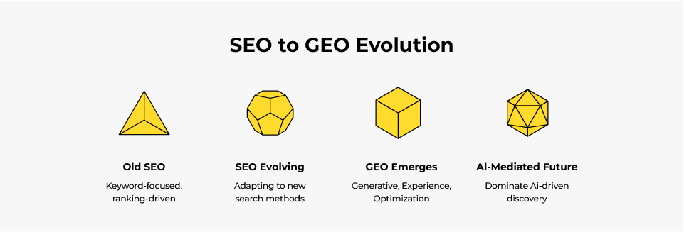 SEO to GEO Evolution
