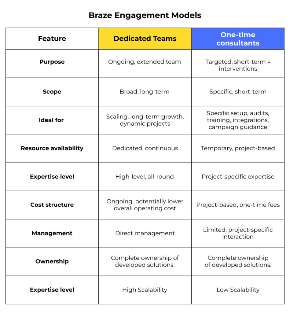 Braze engagement models
