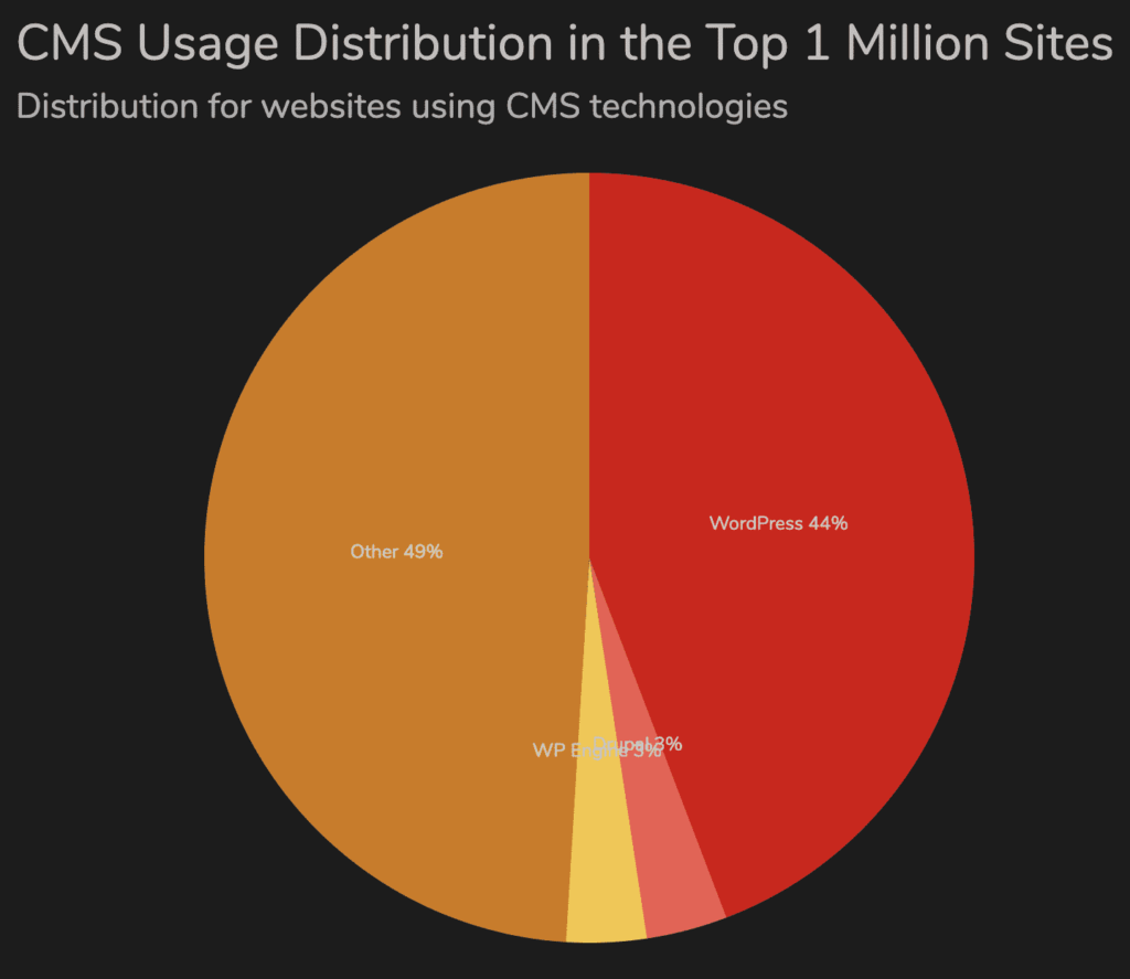 CMS Distribution Top Million Sites