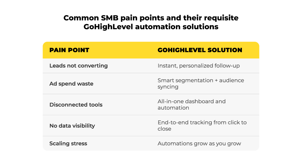 SMB pain points