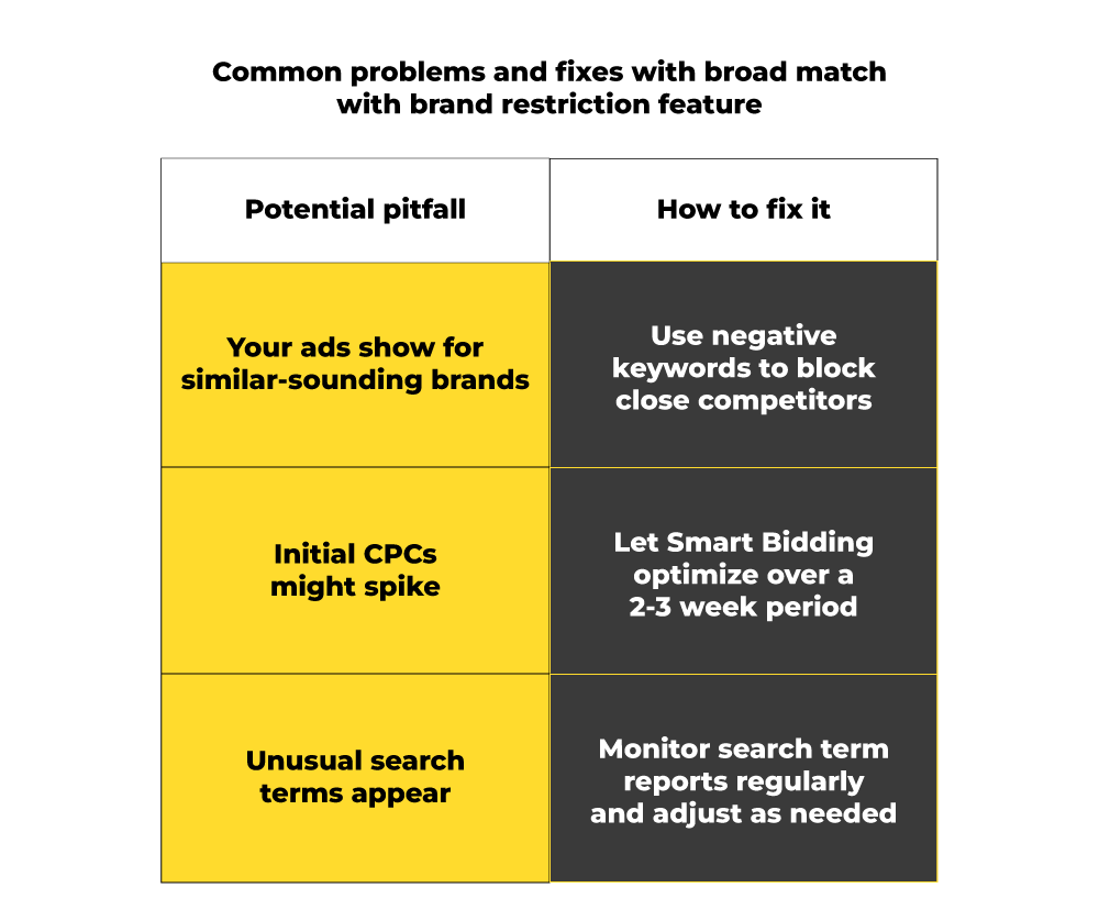 Problems and fixes broad match with brand restriction feature