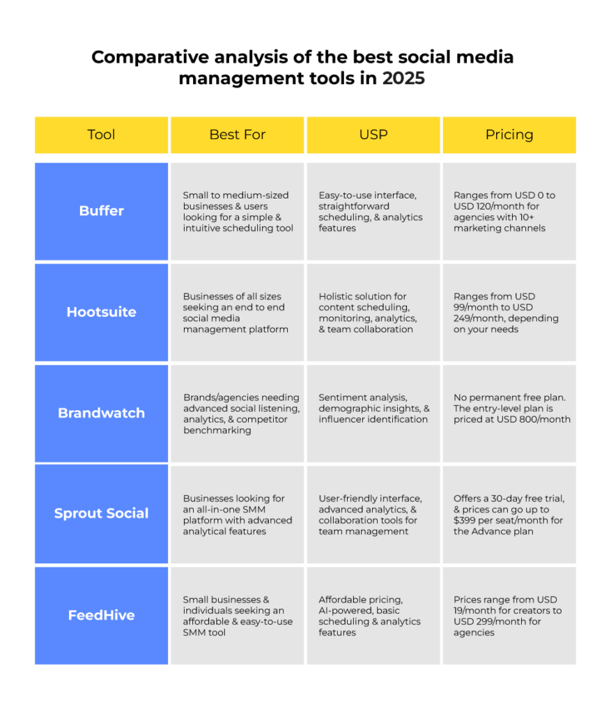 Comparative analysis of social media management tools 2025