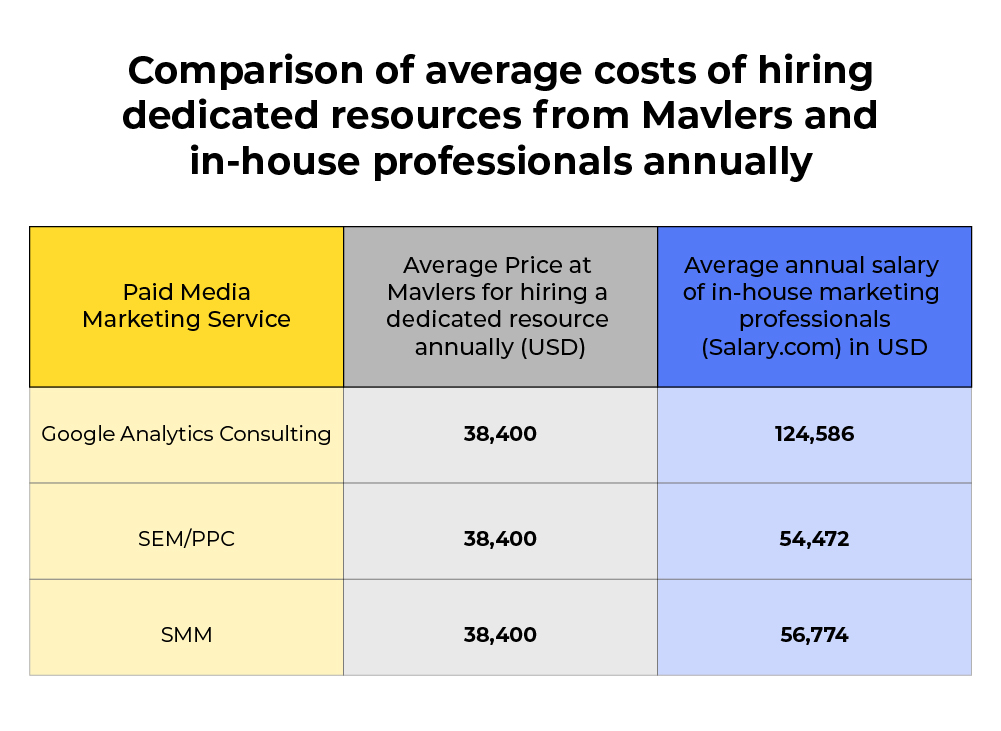 Comparison of average cost of hiring dedicated resources from mavlers and inhouse professionals