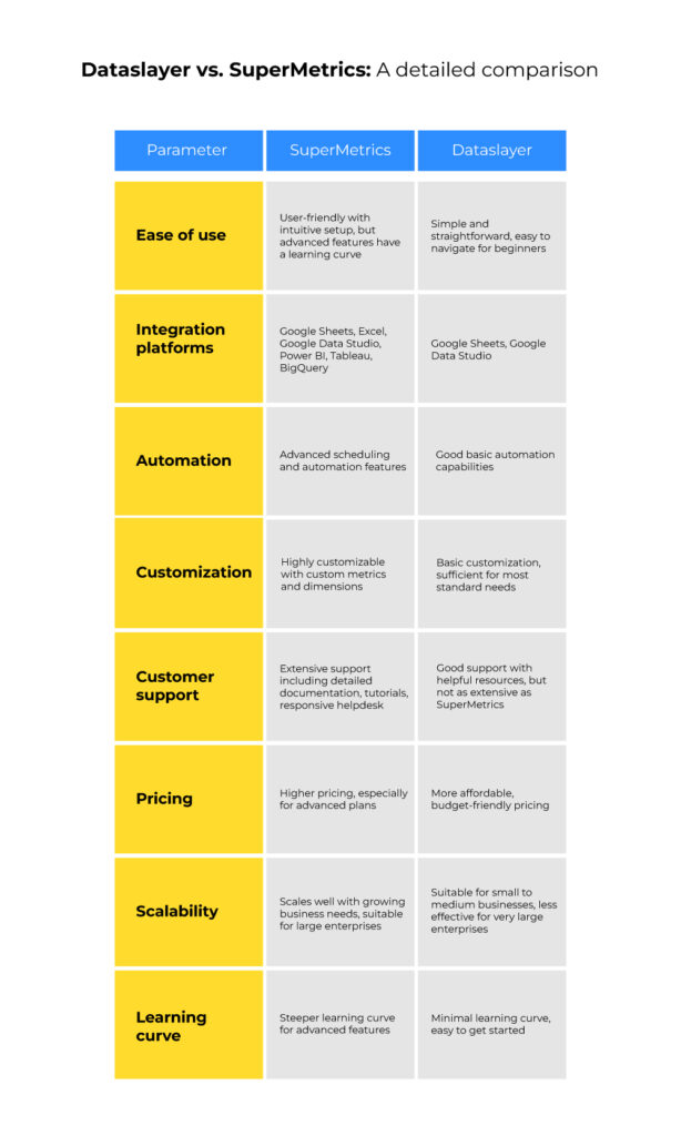 Dataslayer vs. SuperMetrics: A detailed comparison