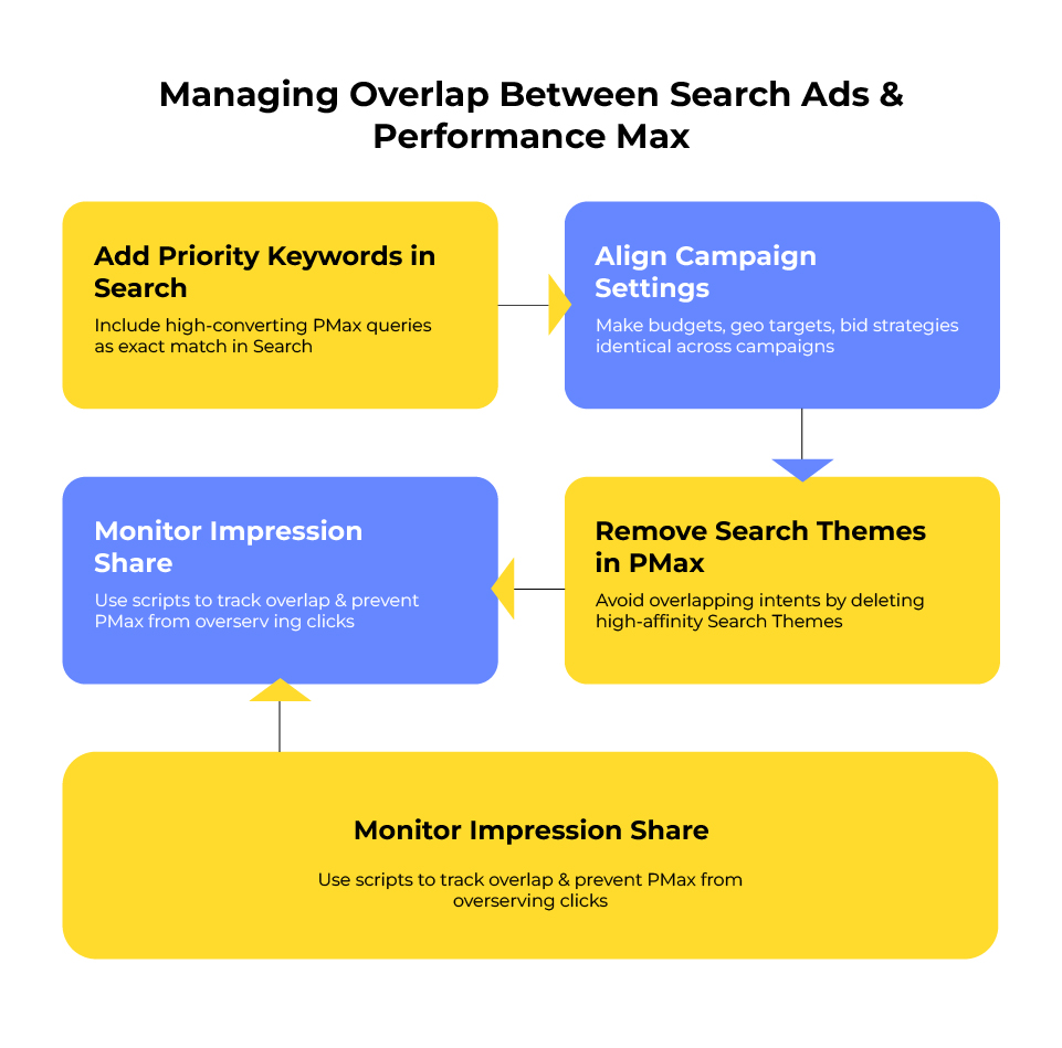 Mapping overlap between search Ads and performance max