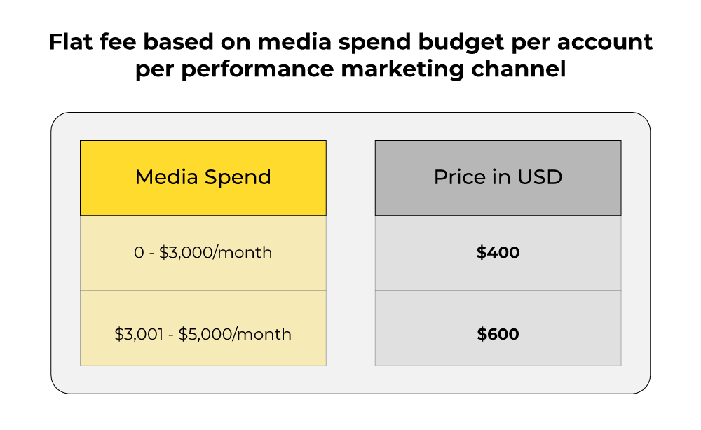 Media Spend Flat Fee: Channel-Specific