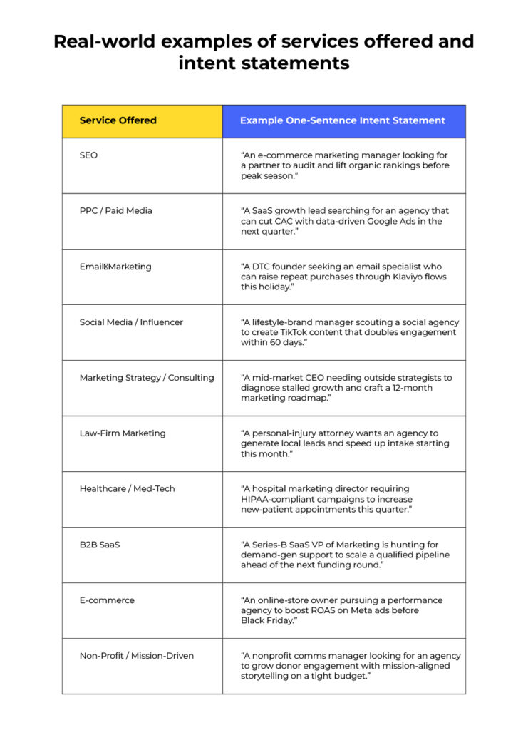 Real world examples of service offered and intent statements