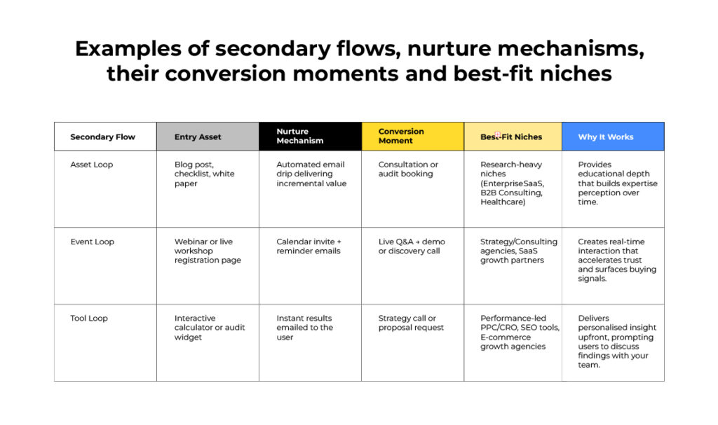 Examples of secondary flows their conversion moments and best fit niches