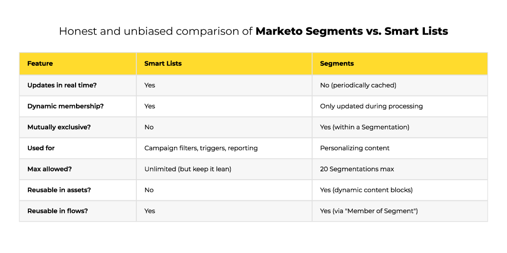 Marketo Segments vs. Smart Lists
