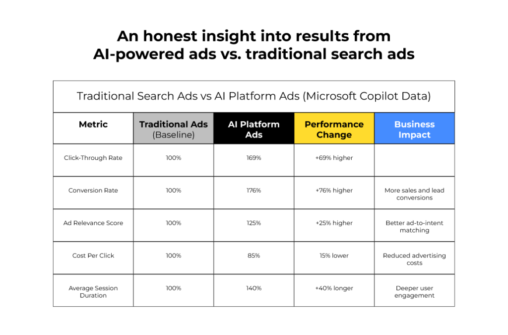 AI powered ads vs traditional search ads 
