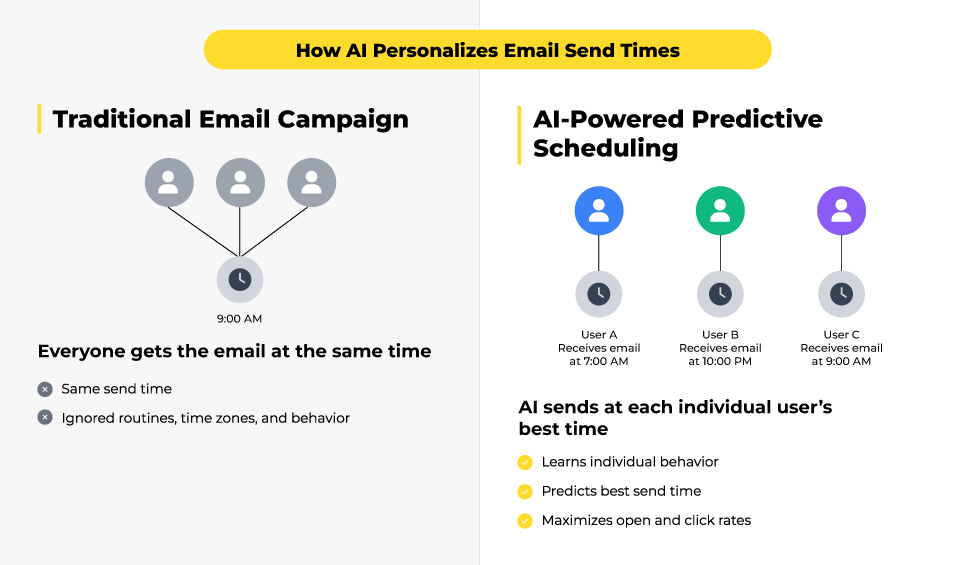 AI powered email send time optimization 
