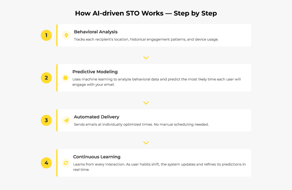 How AI driven STO work 
