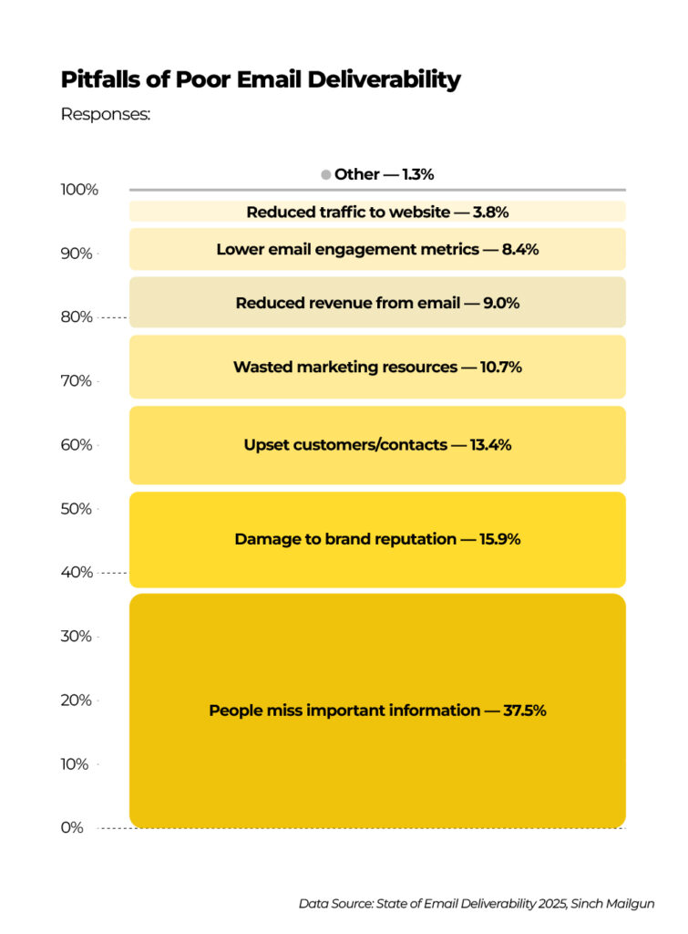 Pitfalls of poor email deliverability