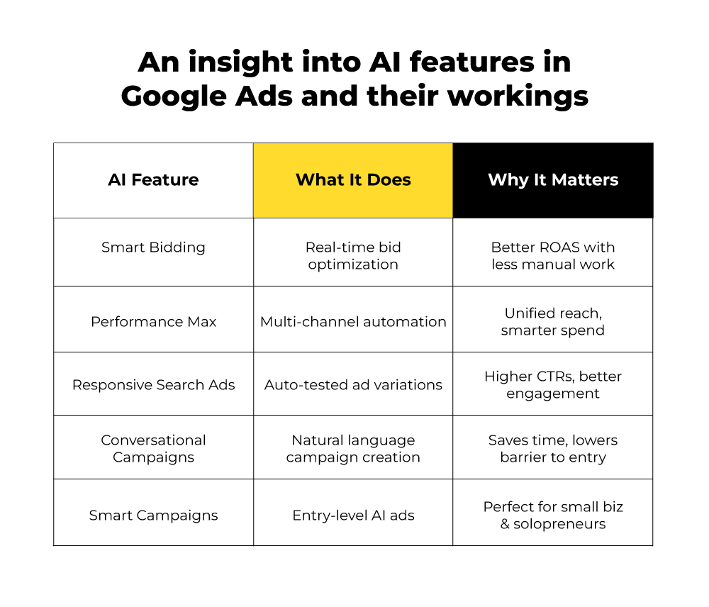 AI features for google Ads and why they matter
