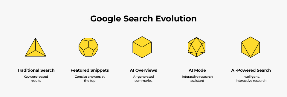 google search evolution