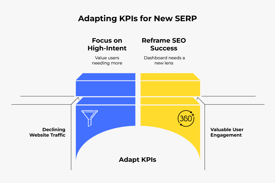 Adapting KPI for new SERP
