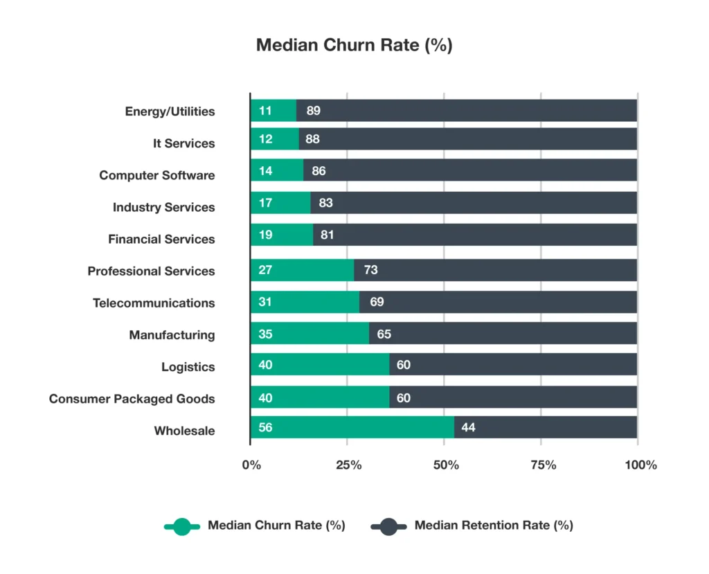 Medium churn rate