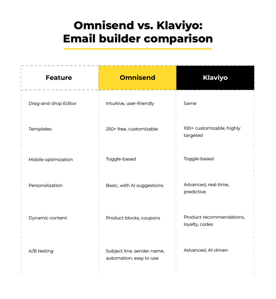 Omnisend vs. Klaviyo: Email builder comparison