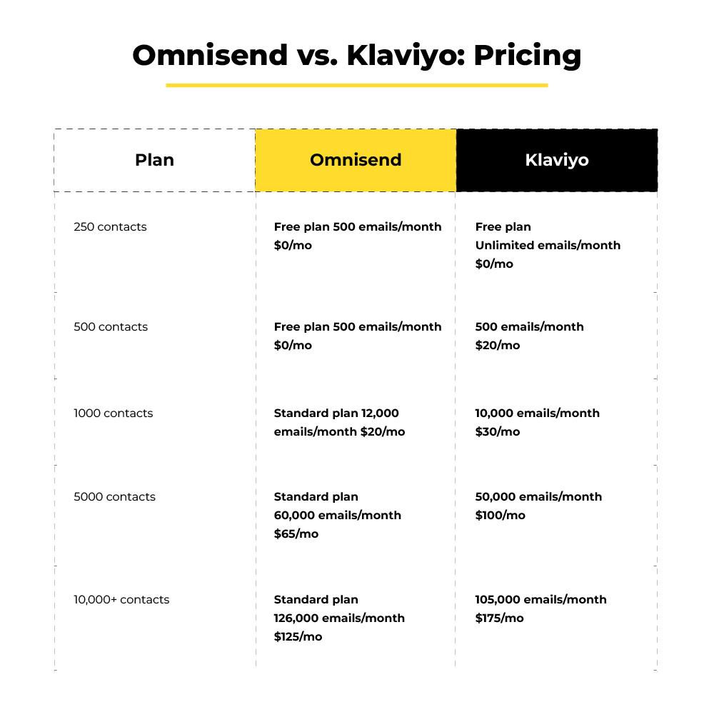 Omnisend vs. Klaviyo Pricing comparison